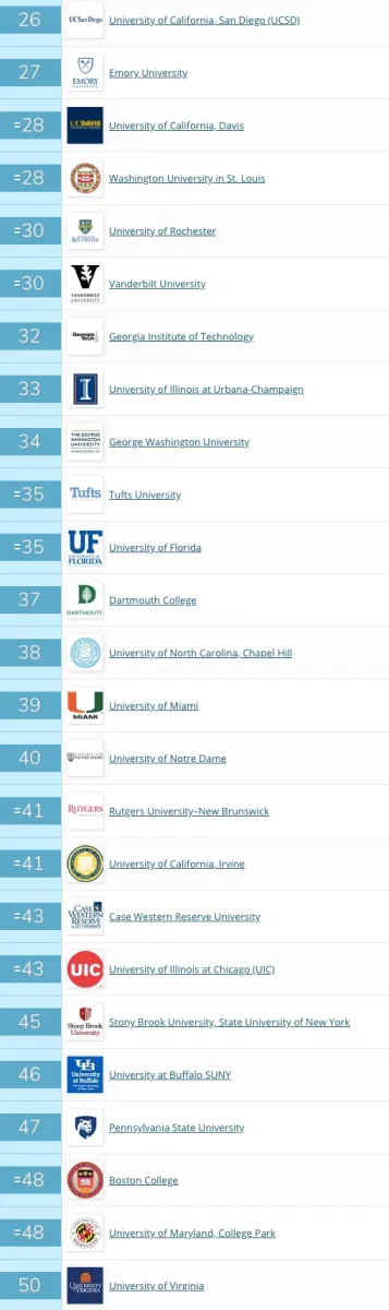 qs-usa-univeristy-rankings-2020-top50