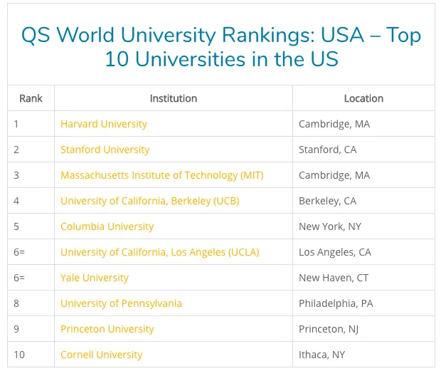 qs-usa-university-rankings-2020